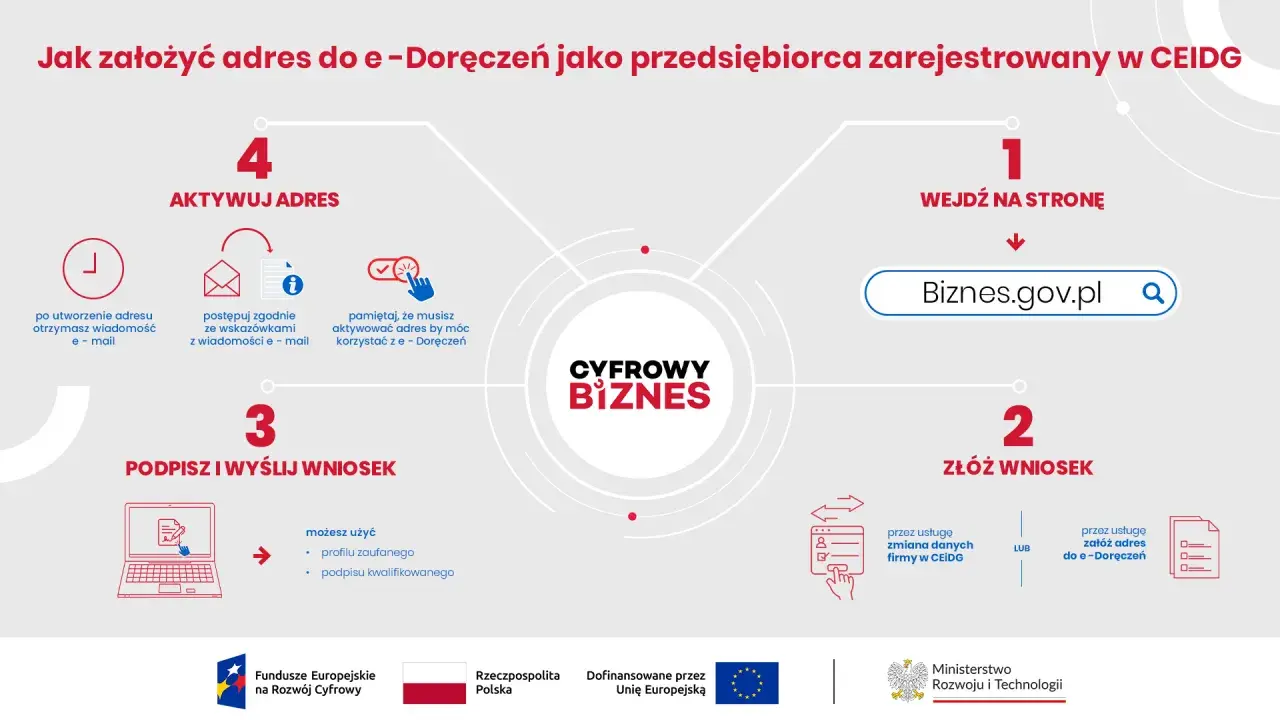 Schemat procesu zakładania adresu do e-Doręczeń w CEIDG. Krok 1: wejdź na Biznes.gov.pl. Krok 2: złóż wniosek. Krok 3: podpisz i wyślij. Krok 4: aktywuj adres.