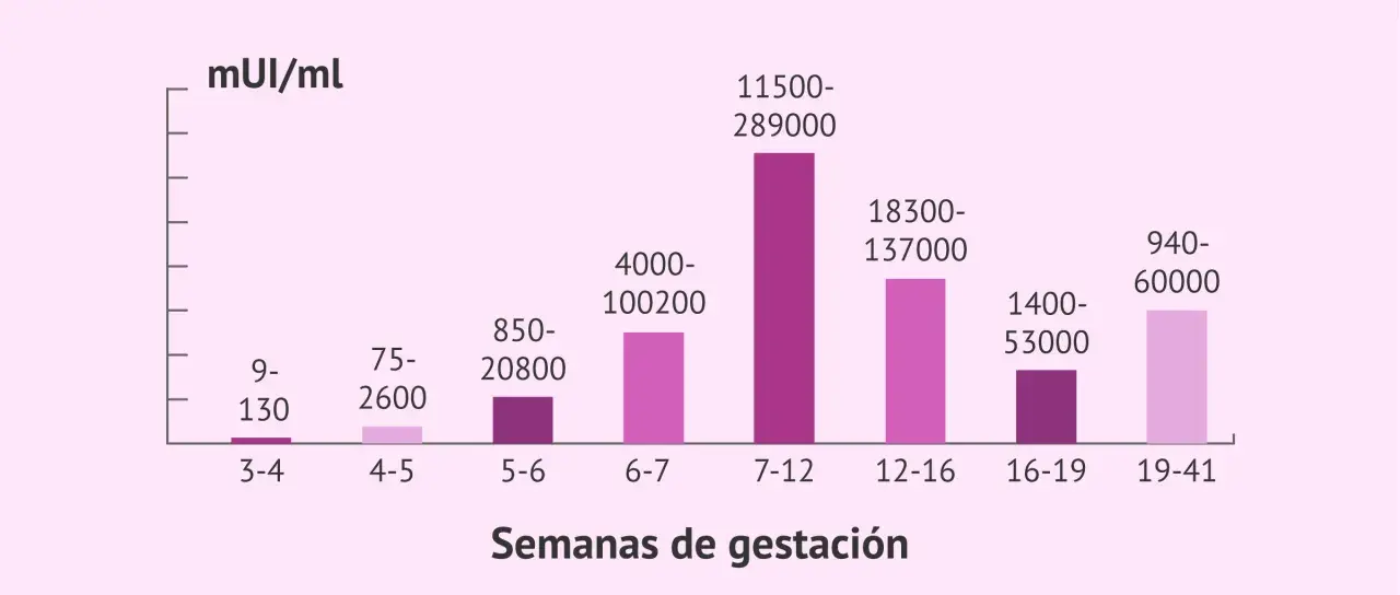 Gráfico de barras muestra niveles de beta hcg en mUI/ml por semanas de gestación.