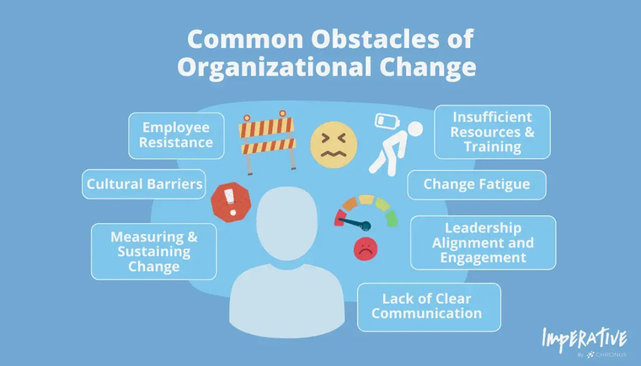 Illustration of organizational change obstacles, including employee resistance, cultural barriers, and insufficient resources, highlighting how institutional inertia can hinder progress.