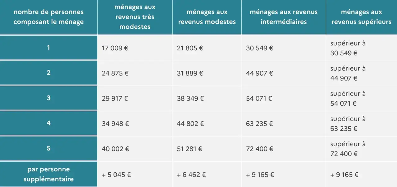 Tableau du bareme mpr indiquant les revenus selon la taille du ménage et la catégorie de revenus.