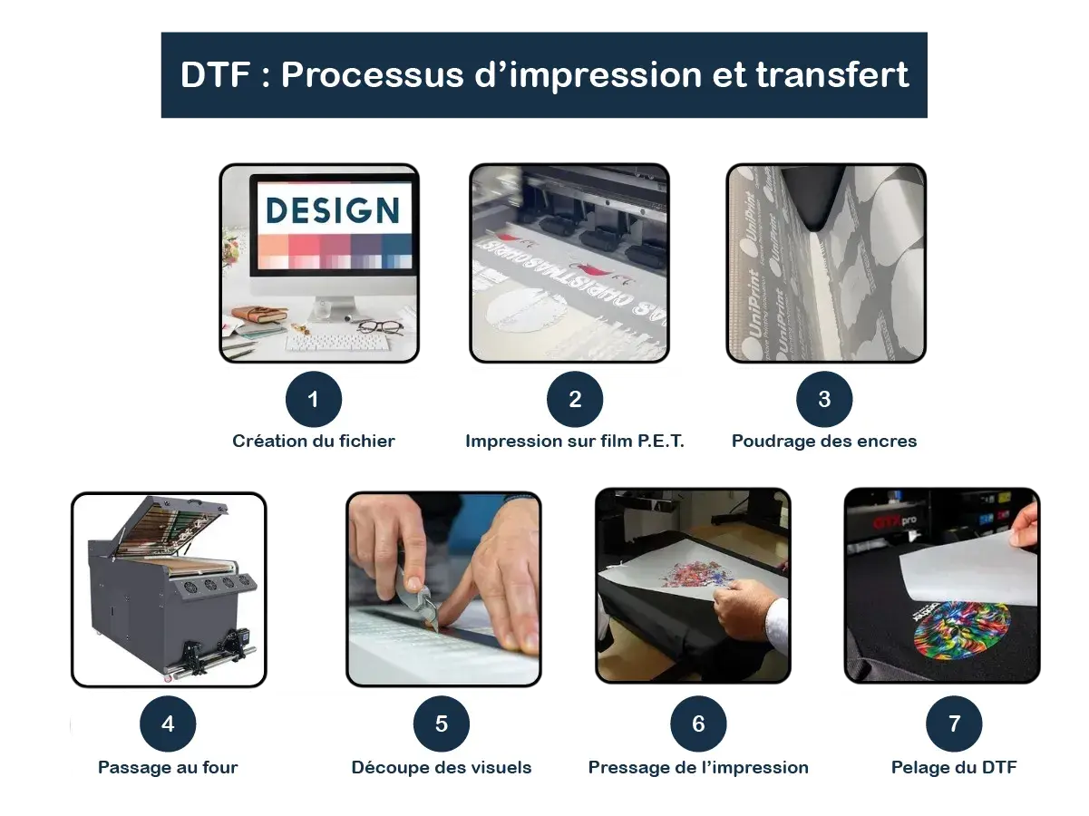 Le processus d'impression DTF : création du design, impression sur film PET, poudrage, passage au four, découpe, pressage et pelage.