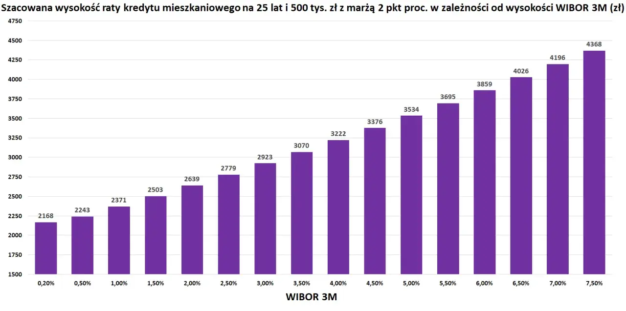 Wykres pokazuje szacowane raty kredytu mieszkaniowego w zależności od stóp procentowych (WIBOR 3M). Przewidywania rat rosną wraz ze wzrostem WIBOR.