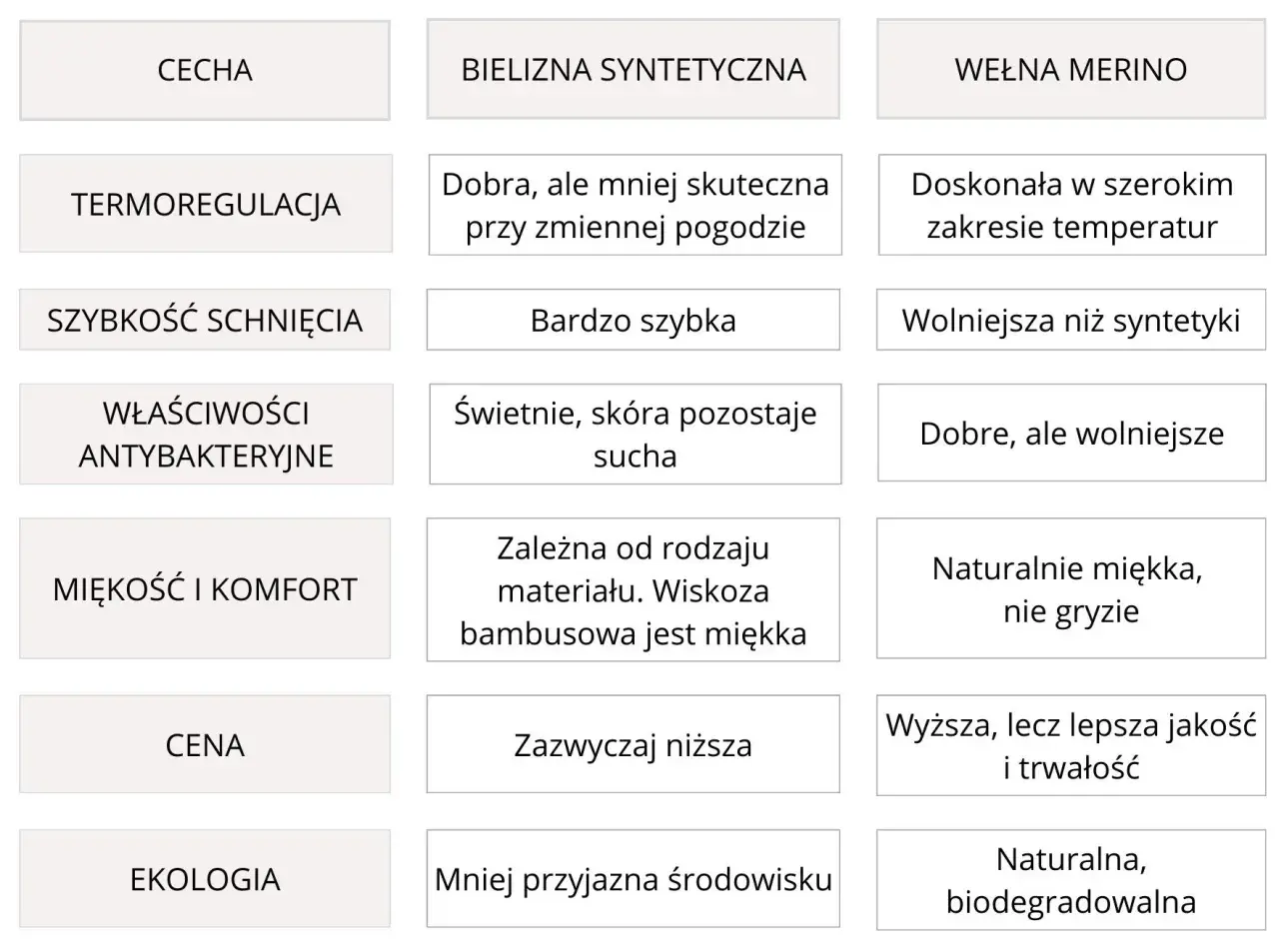 Porównanie cech odzieży termoaktywnej: bielizna syntetyczna vs. wełna merino. Termoregulacja, schnięcie, komfort, cena i ekologia.