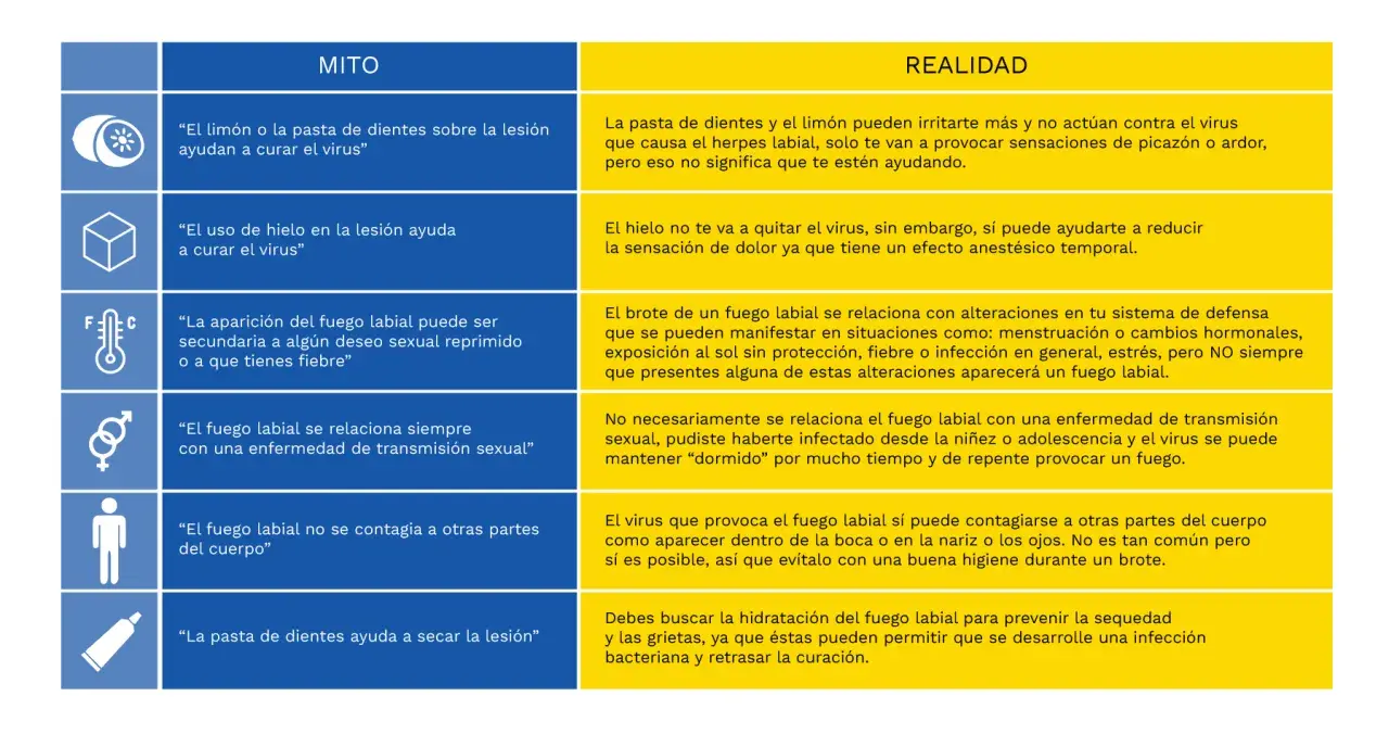 La pasta de dientes no es un remedio casero para el herpes labial; puede irritar. El hielo alivia el dolor.