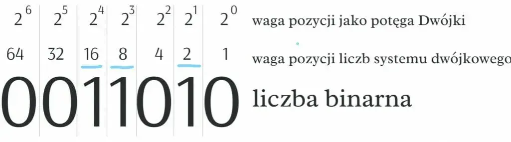 Jak wytłumaczyć dziecku co to jest system binarny w prosty sposób