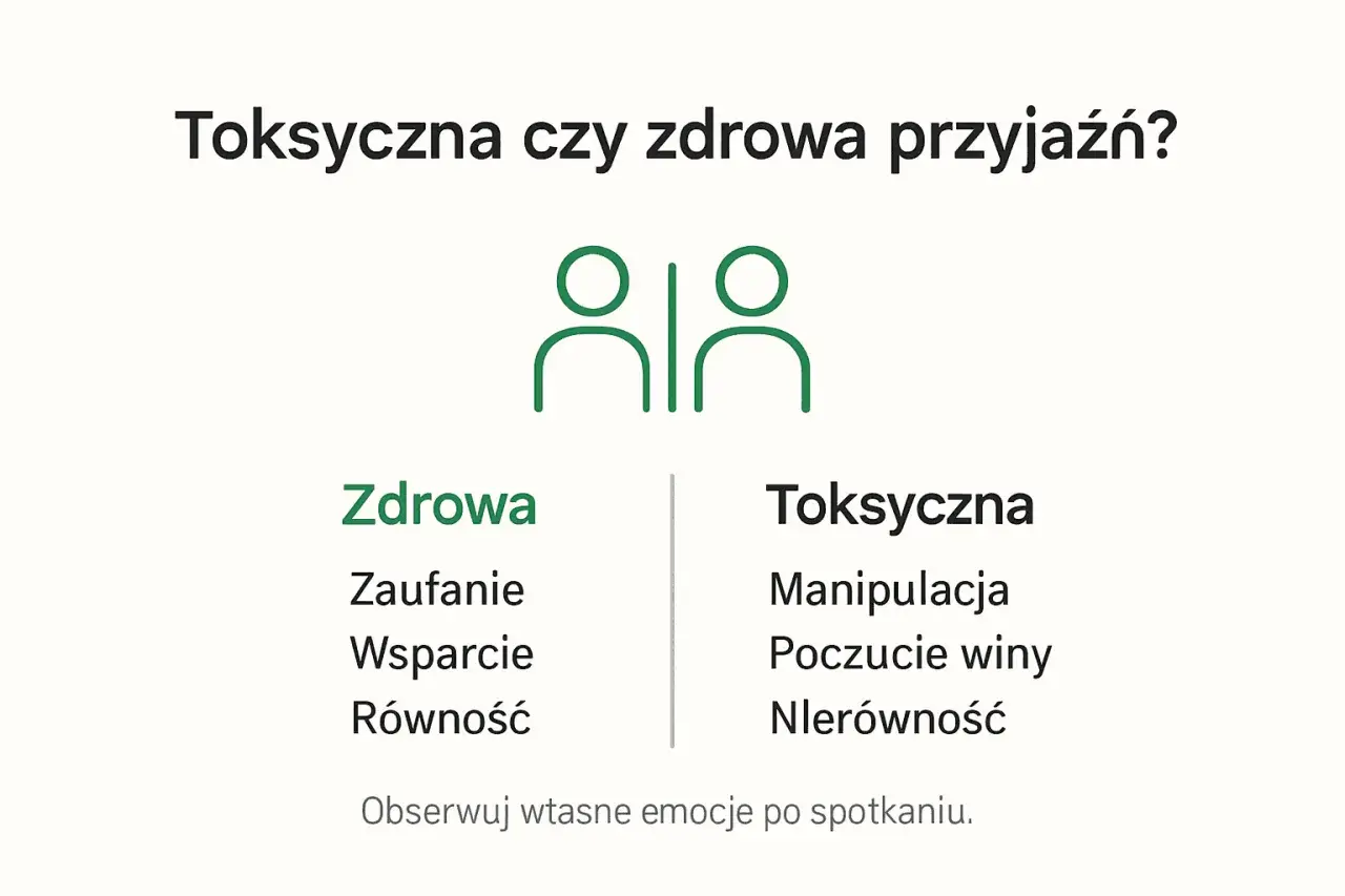 Porównanie zdrowej przyjaźni (zaufanie, wsparcie, równość) i toksycznych znajomych (manipulacja, poczucie winy, nierówność).