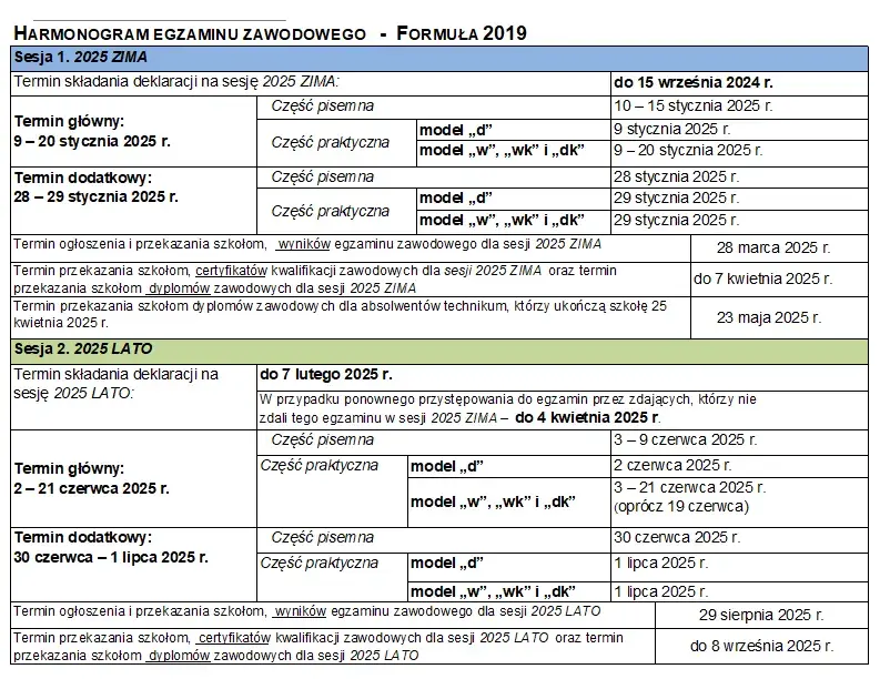 Ile trwa egzamin zawodowy? Czas trwania części pisemnej i praktycznej