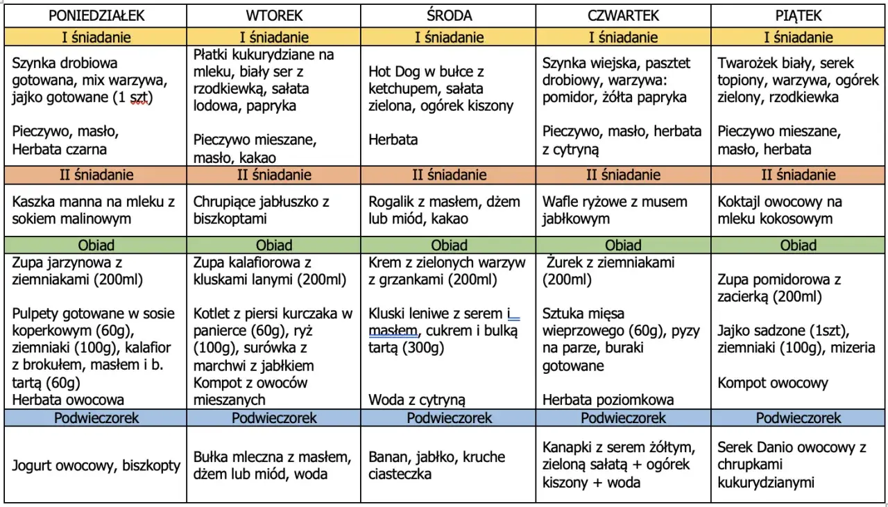 Jadłospis w przedszkolu przykłady: poniedziałek - szynka drobiowa, wtorek - płatki kukurydziane, środa - hot dog, czwartek - szynka wiejska, piątek - twarożek.