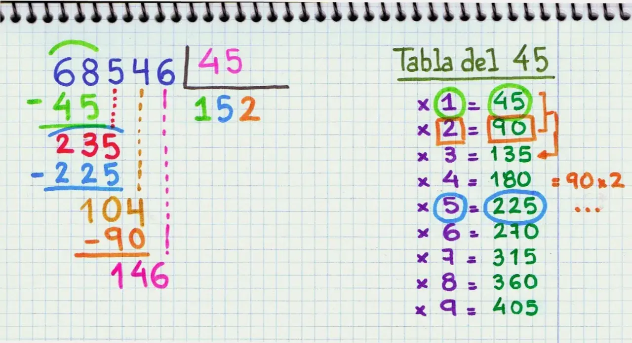 Ejemplo de divisiones 4 primaria: 68546 entre 45, con tabla del 45 para ayudar.
