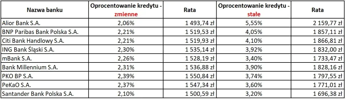 Czy zamienić kredyt na stałe oprocentowanie? Sprawdź, co zyskasz!