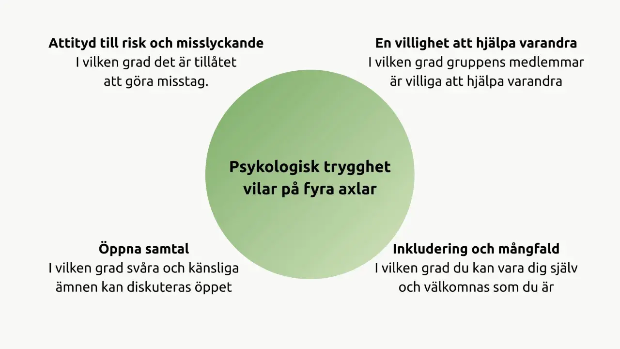 Diagram som illustrerar psykologisk trygghet enligt Amy Edmondson: attityd till risk, villighet att hjälpa, öppna samtal och inkludering.