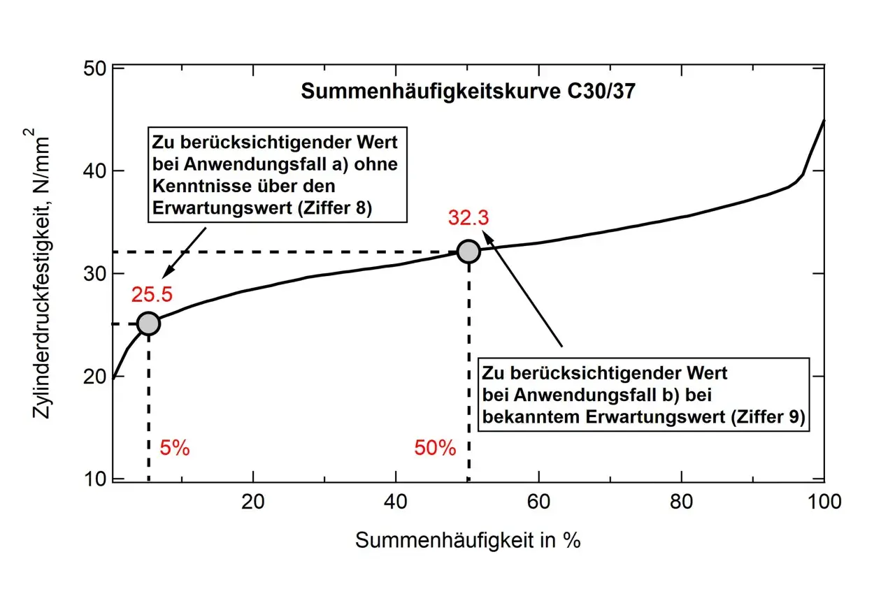 Summenhäufigkeitskurve C30/37 zeigt Zylinderdruckfestigkeit vs. Summenhäufigkeit. Bei 5% liegt der Wert bei 25.5 N/mm², bei 50% bei 32.3 N/mm². DIN 4030 wird hier nicht direkt genannt, aber die Kurve ist relevant.