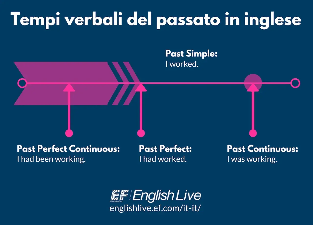 Diagramma temporale dei tempi verbali passati in inglese. Il Past Perfect usa il past participle per indicare un'azione completata prima di un altro evento passato.