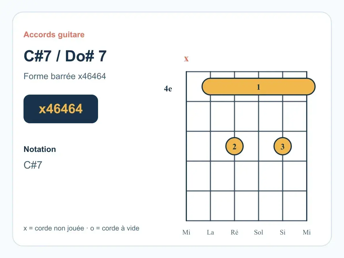 Diagramme d'accord guitare C#7 / Do# 7. Forme barrée x46464, avec le barré à la première case.
