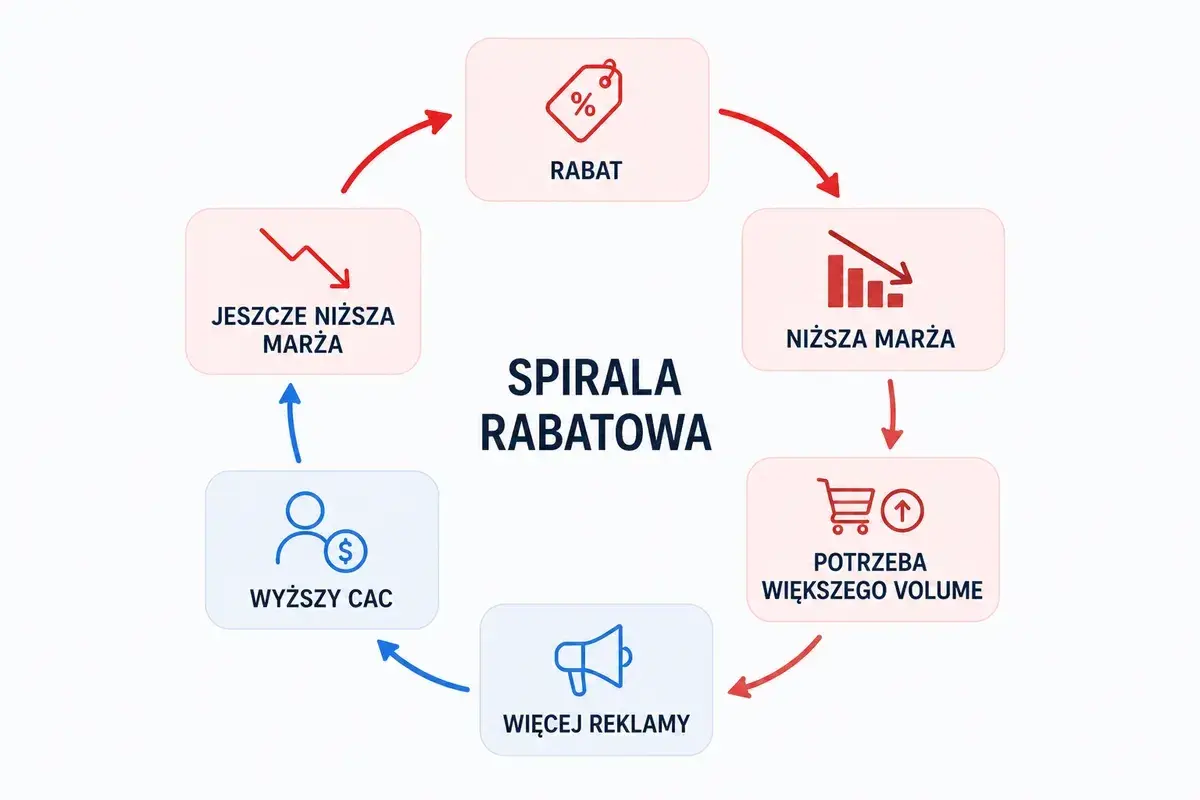 Schemat "spirali rabatowej" w ecommerce: rabat prowadzi do niższej marży, co generuje potrzebę większego wolumenu, więcej reklamy, wyższy CAC i jeszcze niższą marżę.