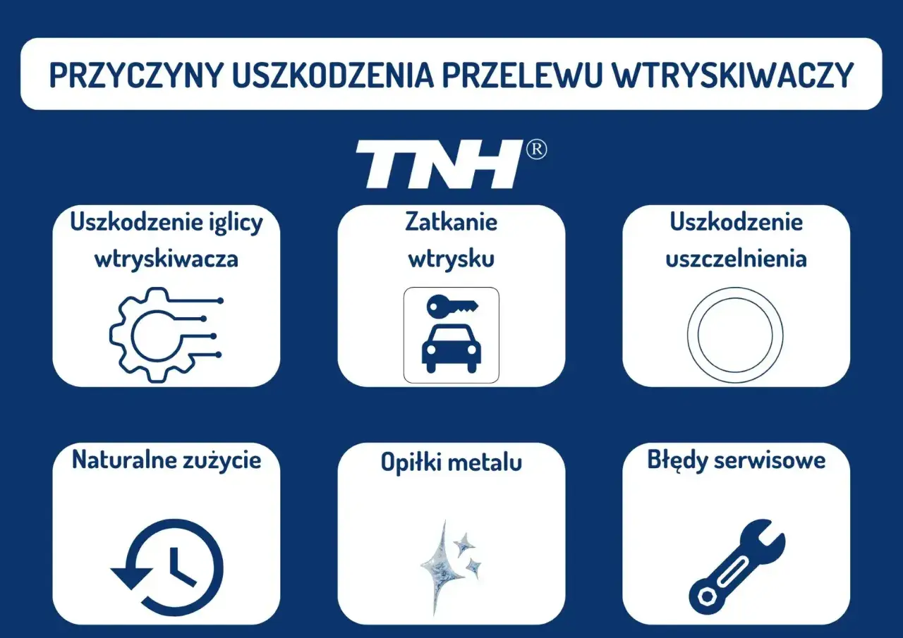 Przyczyny uszkodzenia przelewu wtryskiwaczy: uszkodzenie iglicy, zatkanie wtrysku, uszkodzenie uszczelnienia, naturalne zużycie, opiłki metalu, błędy serwisowe.
