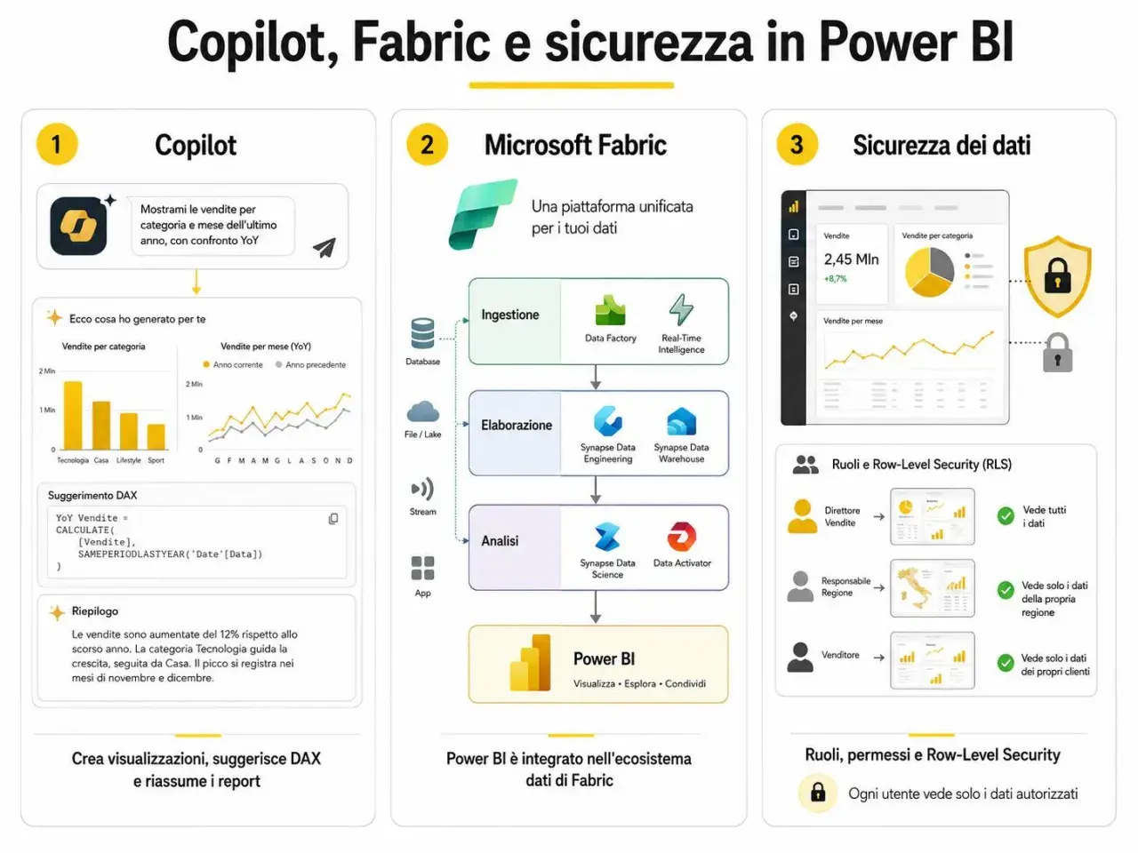 Schema su Copilot, Fabric e sicurezza in Power BI. Illustra le funzionalità di Copilot per analisi dati, l'architettura di Microsoft Fabric per l'elaborazione dati e la sicurezza dei dati con ruoli e RLS. Un ottimo **corso Power BI italiano** per capir...