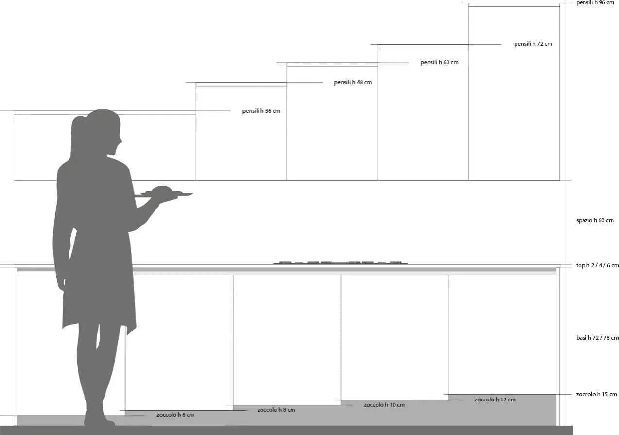 Schema di una cucina con silhouette di persona. Indica le varie altezze dei pensili e delle basi, definendo l'altezza cucina ideale.