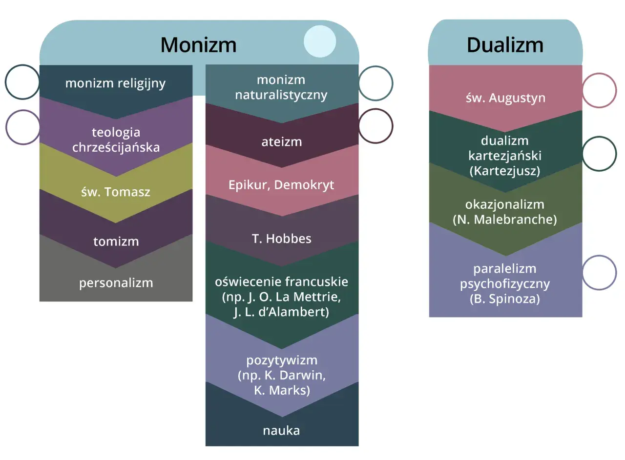 Schemat porównuje monizm i dualizm, pokazując ich odmiany i myślicieli. Dualizm to koncepcja, która dzieli rzeczywistość na dwie odrębne substancje.