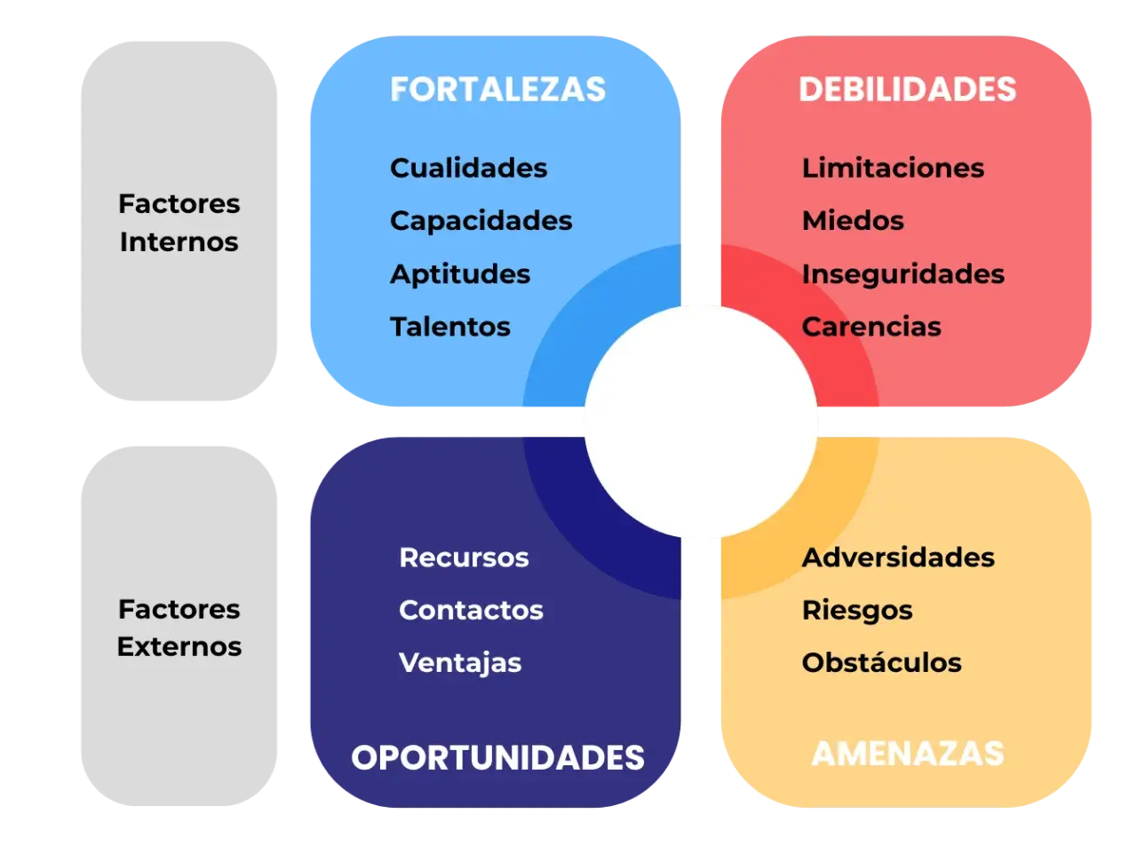 Diagrama DAFO personal para un estudiante: Fortalezas (cualidades, aptitudes), Debilidades (miedos, inseguridades), Oportunidades (recursos, contactos) y Amenazas (riesgos, obstáculos).