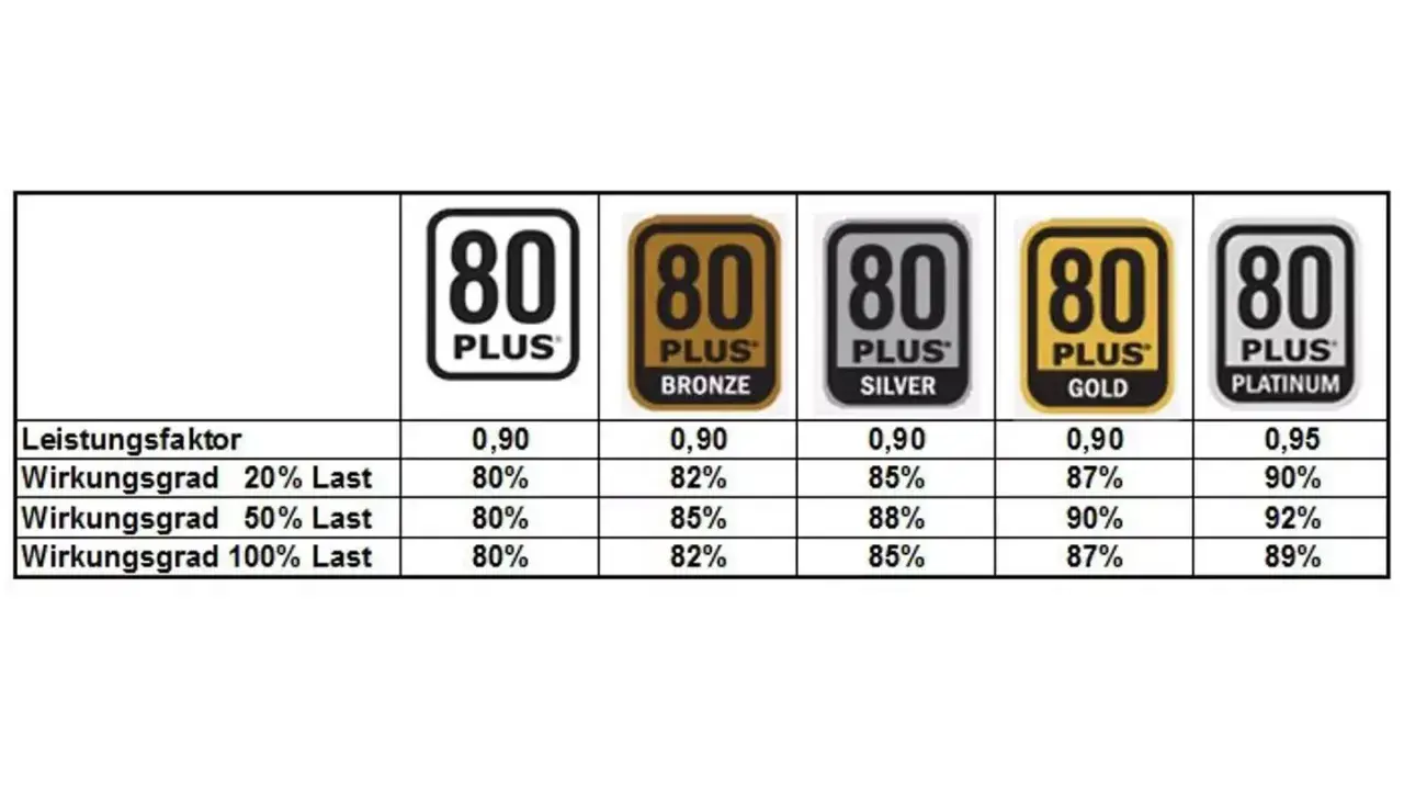 Vergleich der Wirkungsgrade von ATX 2.4 vs 3.0 Netzteilen: 80 PLUS Bronze, Silver, Gold, Platinum.