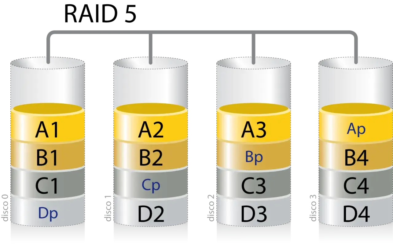Diagrama ilustra cómo funciona un raid, mostrando datos distribuidos en varios discos (A1, B1, C1, Dp en disco 0; A2, B2, Cp, D2 en disco 1; A3, Bp, C3, D3 en disco 2; Ap, B4, C4, D4 en disco 3).