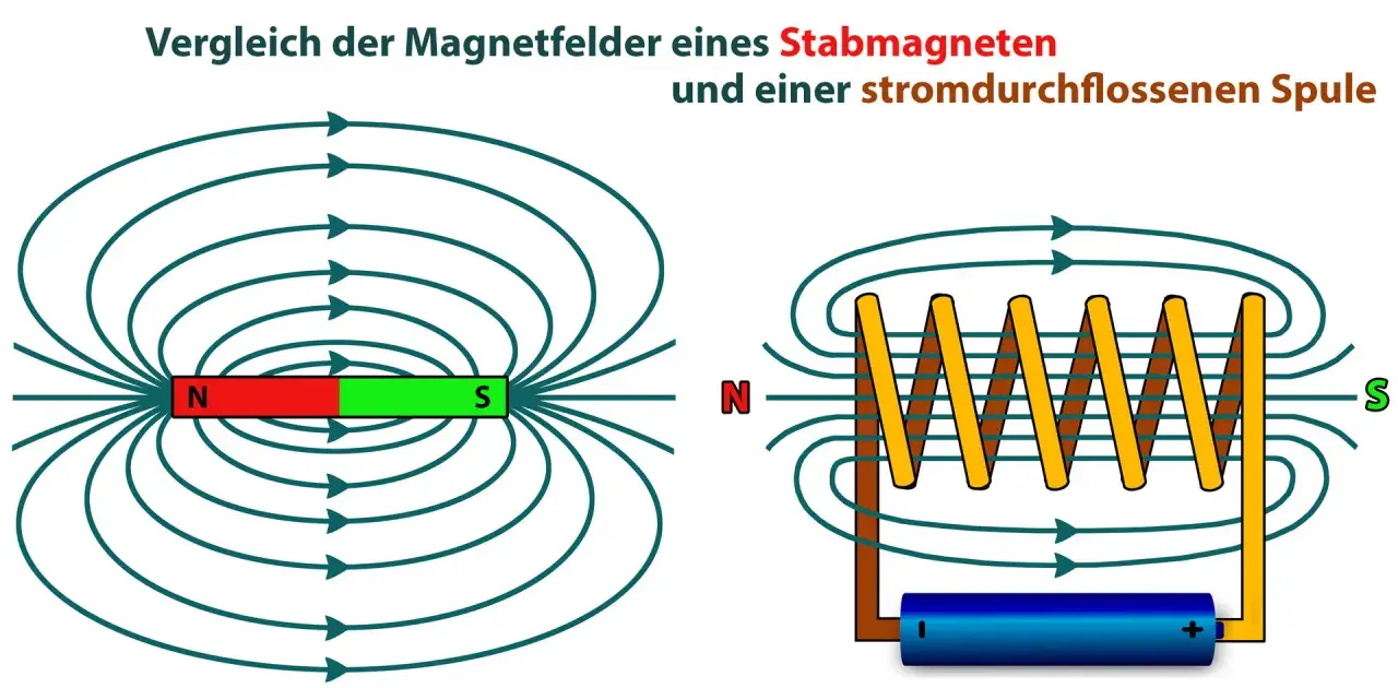 Vergleich der Magnetfelder eines Stabmagneten und einer stromdurchflossenen Spule. Die Darstellung zeigt das Prinzip der **Induktion** in der **Physik**.