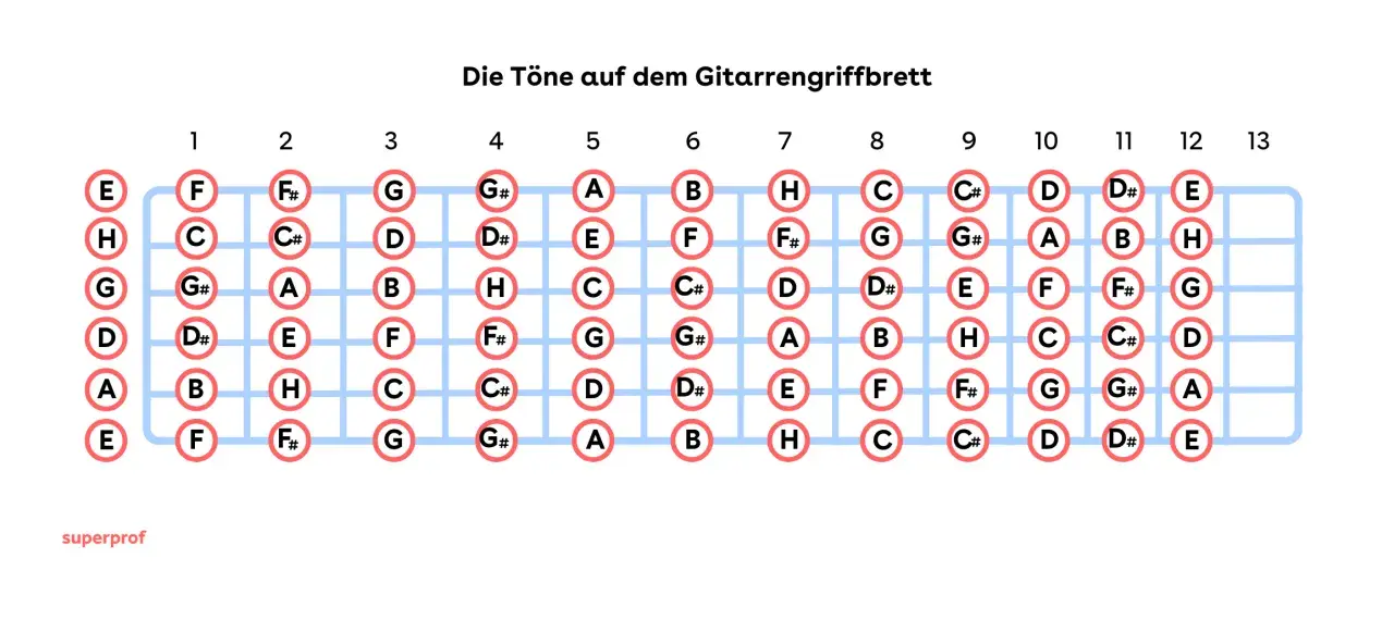 Gitarrengriffbrett mit Noten. F-Dur-Tonleiter auf der Gitarre: F, G, A, B, C, D, E.