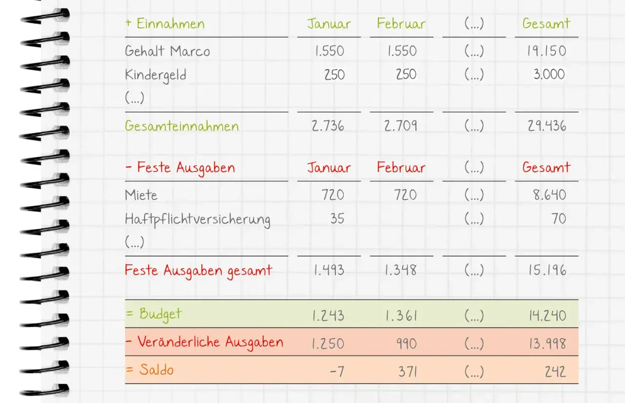 Haushaltsbuch zeigt Einnahmen und Ausgaben. So kann man sehen, wie reduziert man monatliche ausgaben, indem man variable Ausgaben im Blick behält.