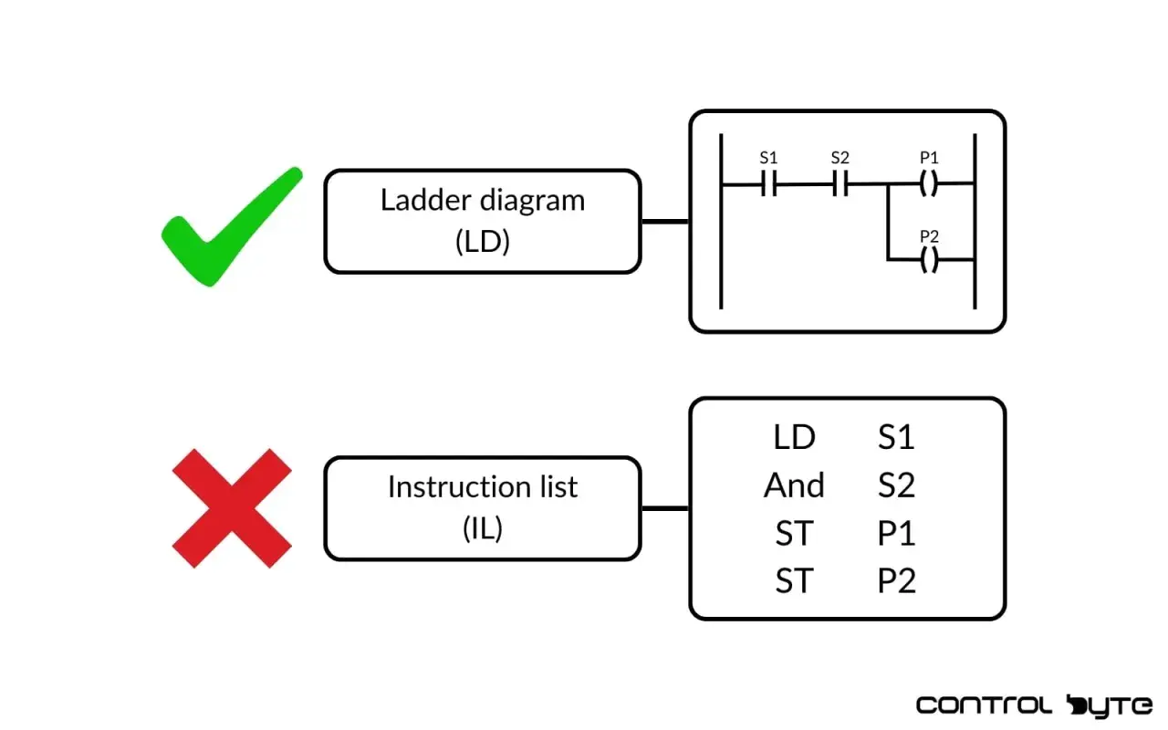 Schemat drabinkowy (LD) jest preferowany w programowaniu PLC nad listą instrukcji (IL).