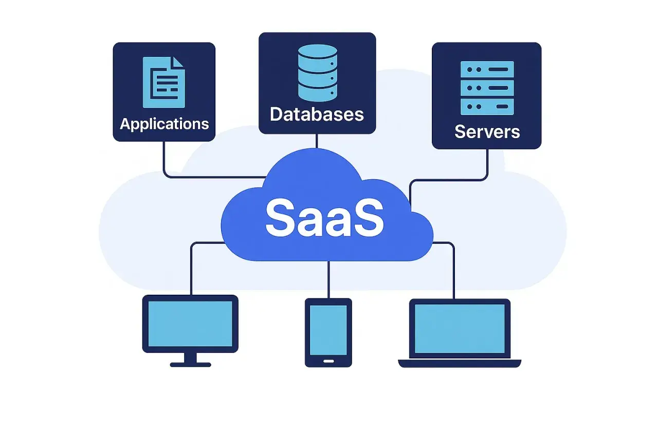 Schéma illustrant le fonctionnement cloud : applications, bases de données et serveurs connectés à un nuage SaaS, accessible via divers appareils.