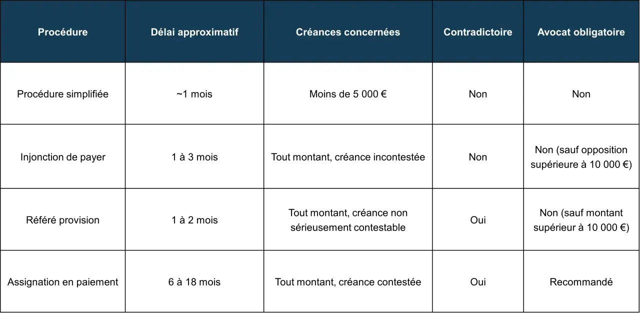 Tableau comparatif des procédures pour la gestion des impayés : procédure simplifiée, injonction de payer, référé provision, assignation en paiement.