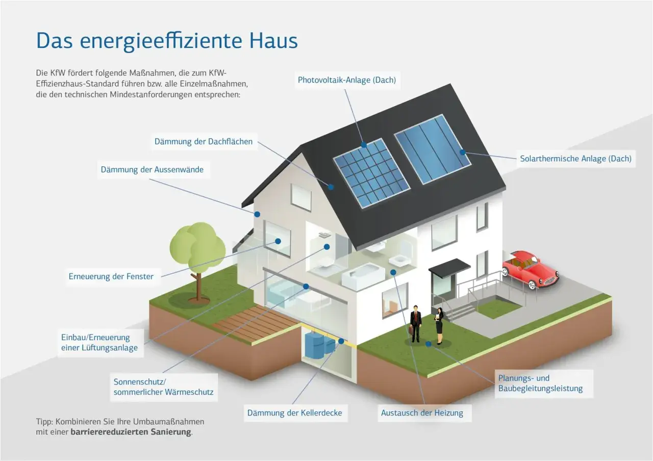 Energieeffizientes Haus: Dämmung, Fenster, Heizung, Solar. Auch für Eigentumswohnungen relevant, wenn eine energetische Sanierung Pflicht wird.