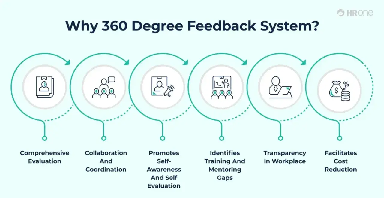 Infographic illustrating the benefits of 360 degree feedback: comprehensive evaluation, collaboration, self-awareness, training identification, transparency, and cost reduction.