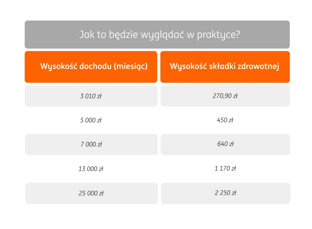 Tabela porównująca różne formy opodatkowania: wysokość dochodu miesięcznego i odpowiadające mu składki zdrowotne.