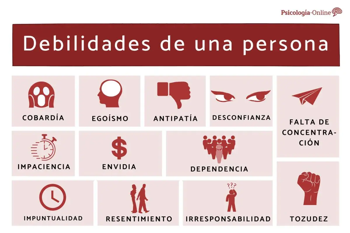 Ilustración sobre las debilidades de una persona: cobardía, egoísmo, antipatía, desconfianza, impaciencia, envidia, dependencia, falta de concentración, impuntualidad, resentimiento, irresponsabilidad y tozudez.