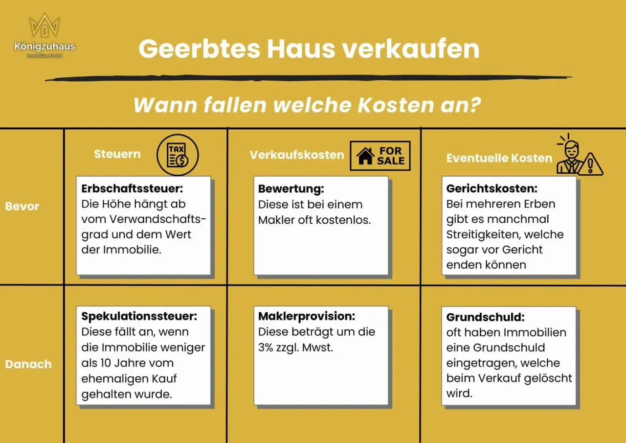 Tabelle zeigt Kosten beim Verkauf eines geerbten Hauses. Spekulationssteuer bei Erbengemeinschaft wird nach 10 Jahren Haltedauer relevant.