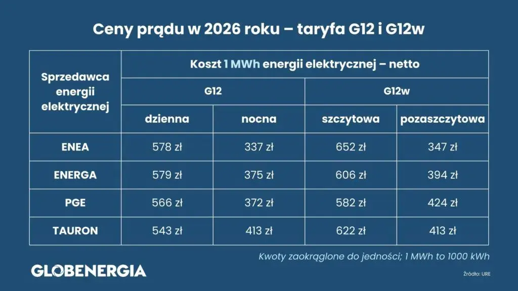 Jaka taryfa prądu jest najtańsza? Wybierz mądrze w 2026!