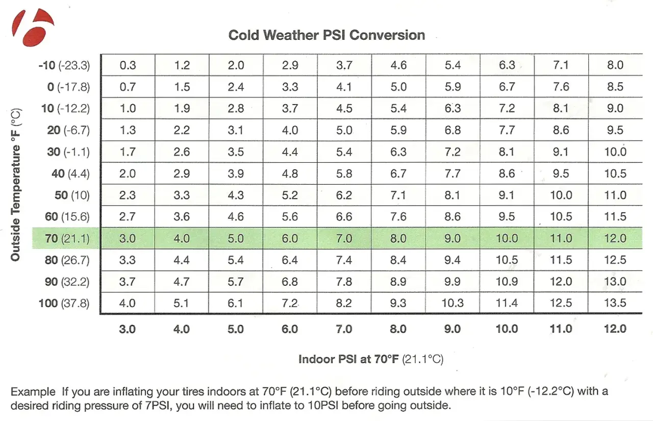 Chart showing cold weather PSI conversion for mountain bike tires. Find your outside temperature and desired indoor PSI to determine the correct cold weather tire pressure.