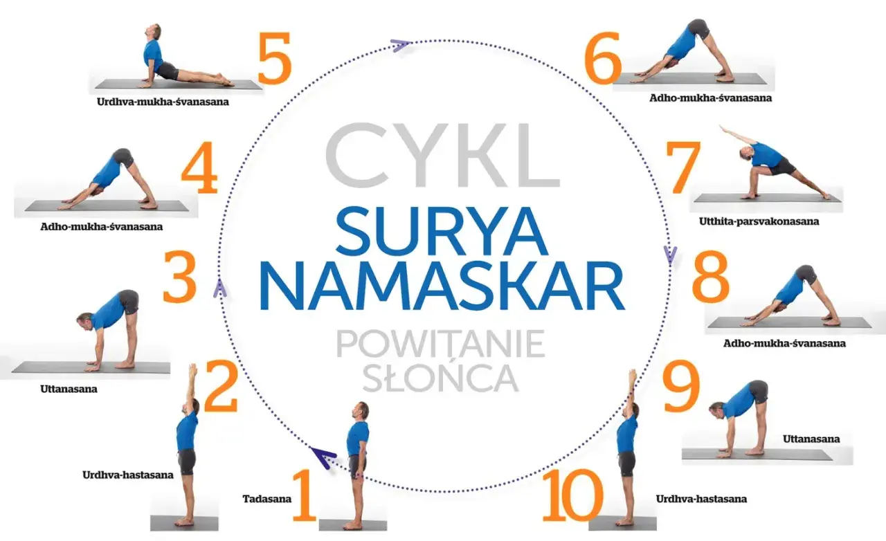 Cykl 10 pozycji Surya Namaskar, czyli Powitanie Słońca, z opisami asan.
