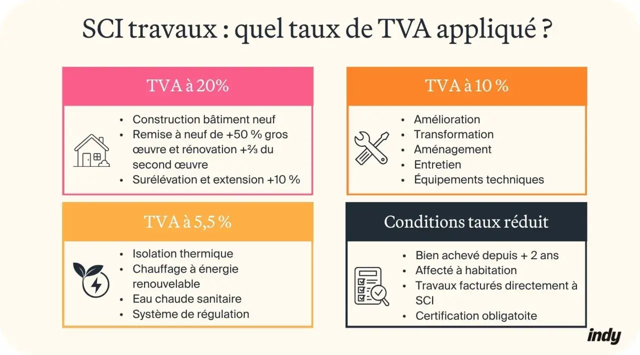 Tableau des taux de TVA pour les travaux de rénovation de maison : 20%, 10% et 5,5%.