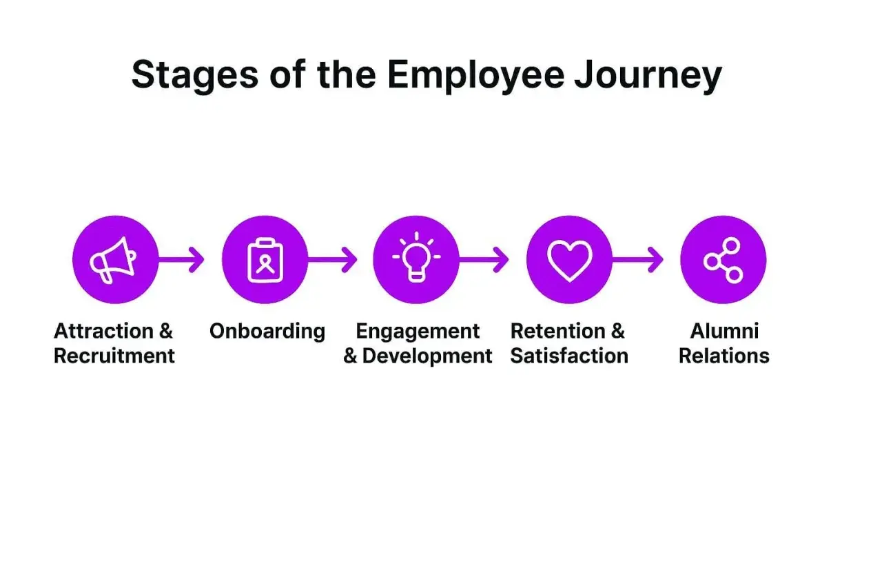Diagram showing the stages of the employee journey: Attraction & Recruitment, Onboarding, Engagement & Development, Retention & Satisfaction, and Alumni Relations.