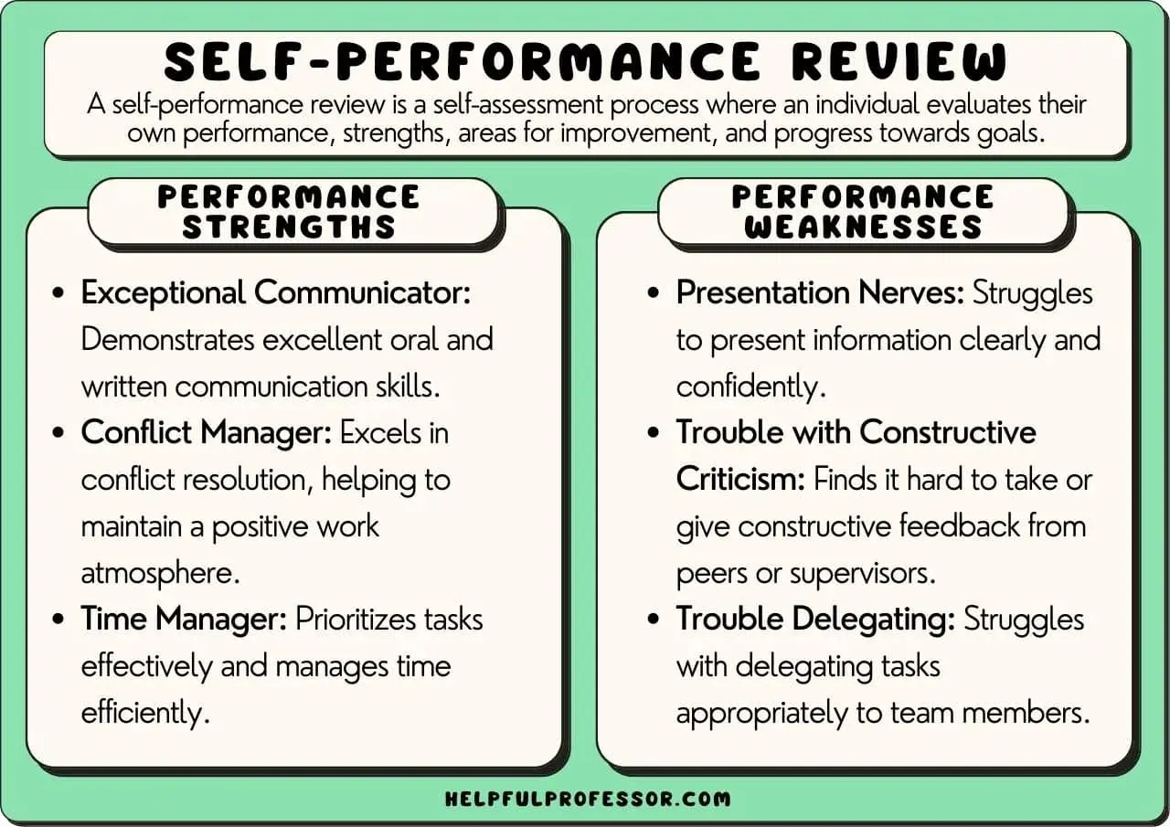 Self-performance review examples: Strengths include communication & conflict management. Weaknesses: presentation nerves & trouble delegating.