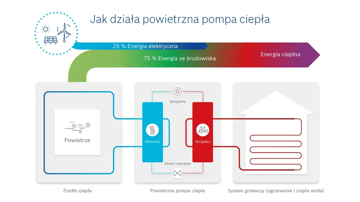 Co to jest pompa ciepła i jak działa - zrozumienie technologii ogrzewania