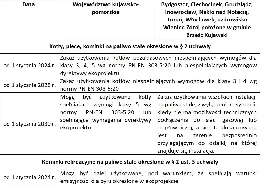Kocioł 5. klasy: Normy, paliwa, terminy wymiany 2026 i dofinansowanie