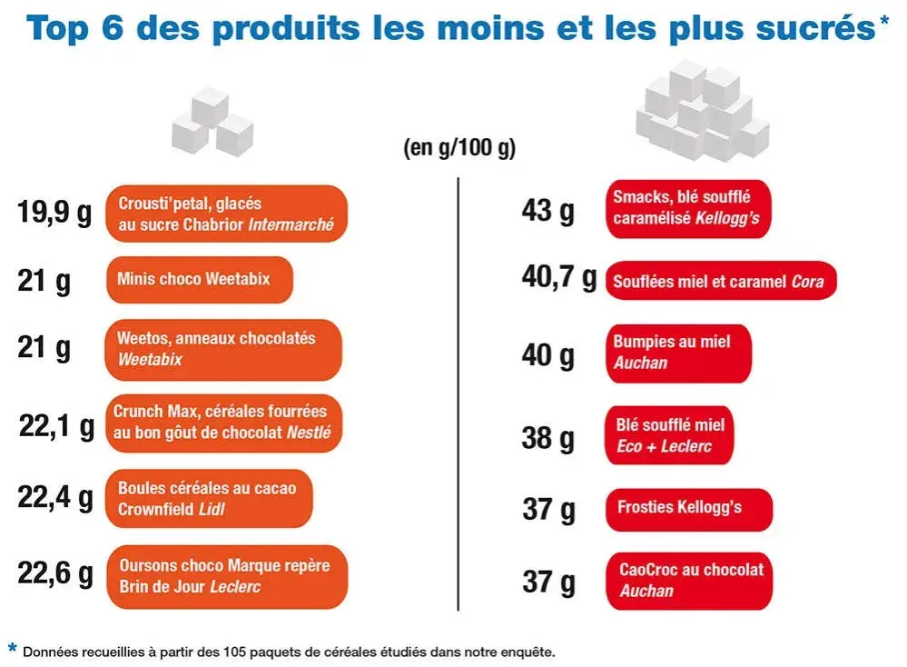 Combien de sucre par jour ? Limites, dangers et astuces pour réduire