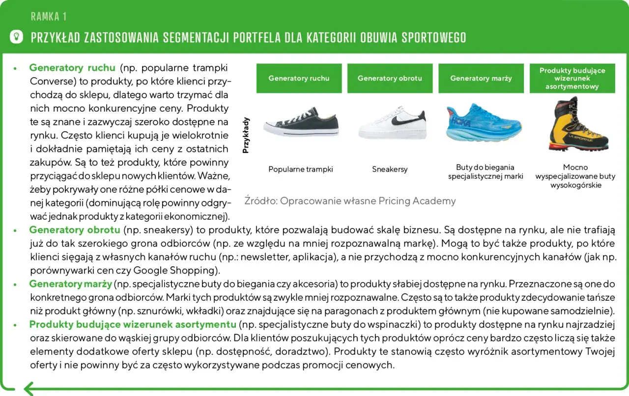 Obrazek przedstawia segmentację obuwia sportowego: trampki, sneakersy, buty do biegania i wysokogórskie. Dynamiczne ceny są kluczowe dla produktów generujących ruch.
