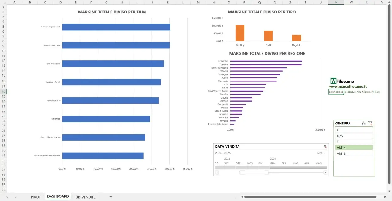 Dashboard Excel con grafici a barre per margini film, tipi e regioni. Utile per creare dashboard efficaci.