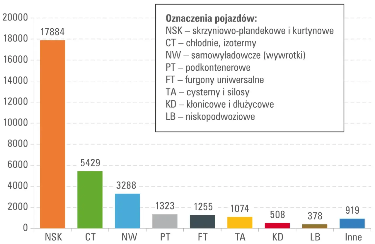Wykres słupkowy pokazuje sprzedaż naczep: NSK (17884), CT (5429), NW (3288). Jaki kod GTU dla naczepy skrzyniowej?