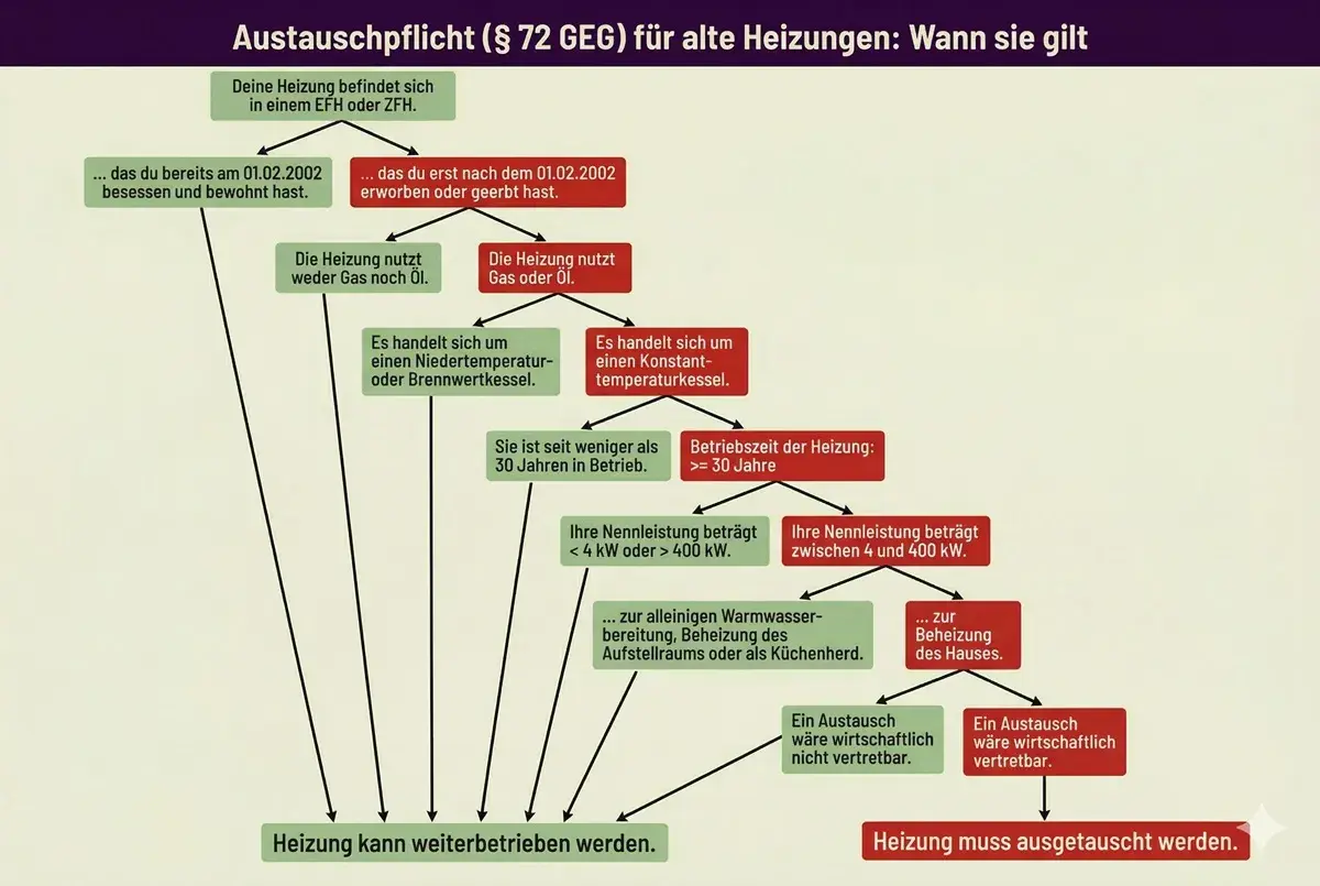 Flussdiagramm zur Austauschpflicht für Heizungen: Wann ein Niedertemperaturkessel ausgetauscht werden muss.